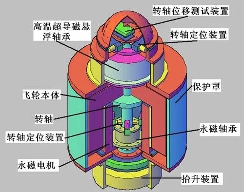 简单了解飞轮储能与ups的关联