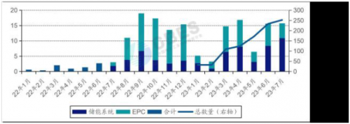 7月储能系统招标规模创历史新高 同比增长425%