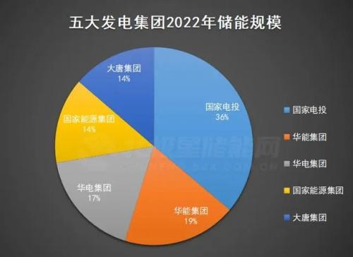 我国“五大发电”集团的储能布局